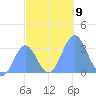 Likiep Atoll tide chart for Sunday, November 9, 2025