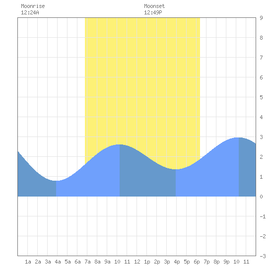 Likiep Atoll tide chart for Friday, December 12, 2025