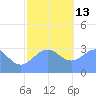 Likiep Atoll tide chart for Saturday, December 13, 2025