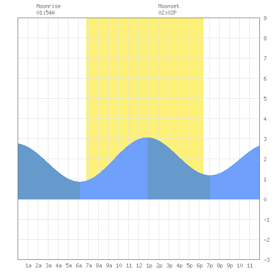 Likiep Atoll tide chart for Sunday, December 14, 2025