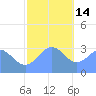 Likiep Atoll tide chart for Sunday, December 14, 2025