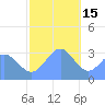 Likiep Atoll tide chart for Monday, December 15, 2025