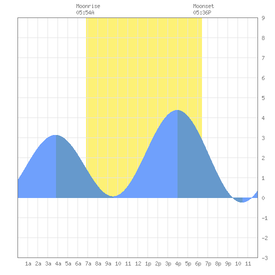 Likiep Atoll tide chart for Friday, December 19, 2025