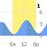 Likiep Atoll tide chart for Monday, December 1, 2025