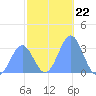 Likiep Atoll tide chart for Monday, December 22, 2025