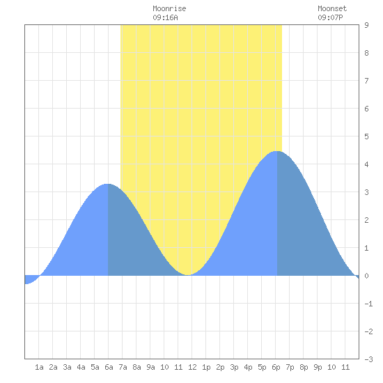 Likiep Atoll tide chart for Tuesday, December 23, 2025