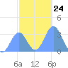 Likiep Atoll tide chart for Wednesday, December 24, 2025