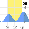Likiep Atoll tide chart for Thursday, December 25, 2025
