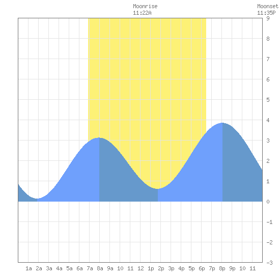 Likiep Atoll tide chart for Friday, December 26, 2025