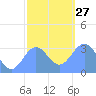 Likiep Atoll tide chart for Saturday, December 27, 2025