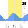 Likiep Atoll tide chart for Monday, December 29, 2025