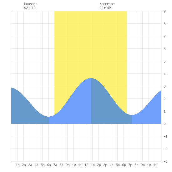 Likiep Atoll tide chart for Tuesday, December 30, 2025