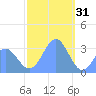 Likiep Atoll tide chart for Wednesday, December 31, 2025