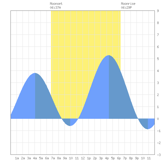 Likiep Atoll tide chart for Friday, December 5, 2025