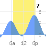 Likiep Atoll tide chart for Sunday, December 7, 2025