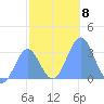 Likiep Atoll tide chart for Monday, December 8, 2025