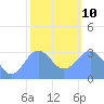 Likiep Atoll tide chart for Saturday, January 10, 2026