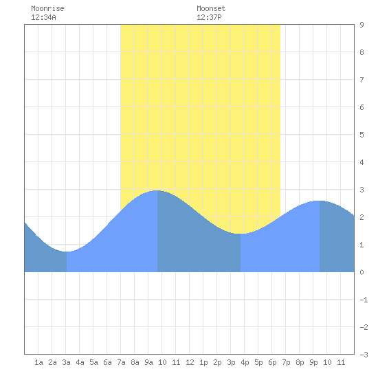 Likiep Atoll tide chart for Sunday, January 11, 2026