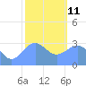 Likiep Atoll tide chart for Sunday, January 11, 2026