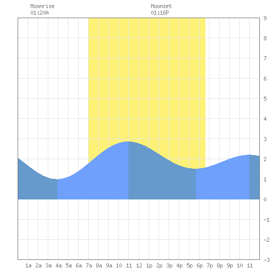 Likiep Atoll tide chart for Monday, January 12, 2026