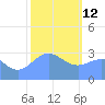 Likiep Atoll tide chart for Monday, January 12, 2026