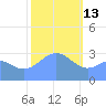 Likiep Atoll tide chart for Tuesday, January 13, 2026