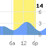 Likiep Atoll tide chart for Wednesday, January 14, 2026