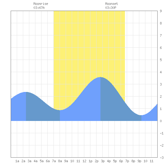Likiep Atoll tide chart for Thursday, January 15, 2026