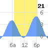 Likiep Atoll tide chart for Wednesday, January 21, 2026