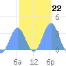 Likiep Atoll tide chart for Thursday, January 22, 2026