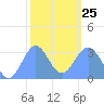 Likiep Atoll tide chart for Sunday, January 25, 2026