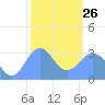 Likiep Atoll tide chart for Monday, January 26, 2026