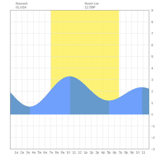 Likiep Atoll tide chart for Tuesday, January 27, 2026