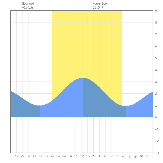 Likiep Atoll tide chart for Wednesday, January 28, 2026