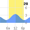 Likiep Atoll tide chart for Wednesday, January 28, 2026