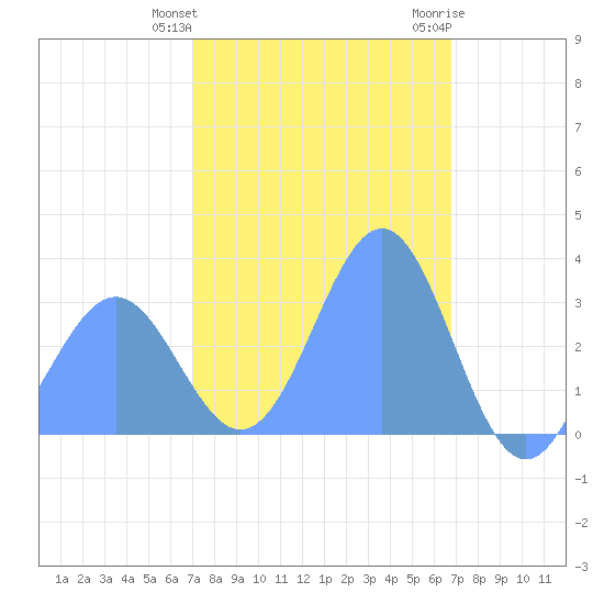 Likiep Atoll tide chart for Saturday, January 31, 2026
