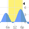 Likiep Atoll tide chart for Sunday, January 4, 2026