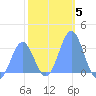 Likiep Atoll tide chart for Monday, January 5, 2026