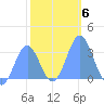 Likiep Atoll tide chart for Tuesday, January 6, 2026