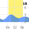 Likiep Atoll tide chart for Tuesday, February 10, 2026