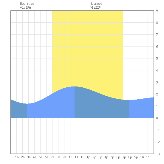 Likiep Atoll tide chart for Wednesday, February 11, 2026