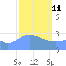 Likiep Atoll tide chart for Wednesday, February 11, 2026