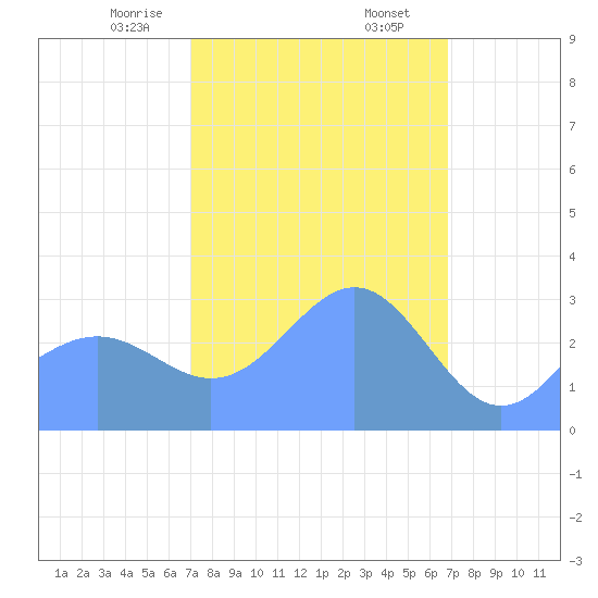 Likiep Atoll tide chart for Friday, February 13, 2026