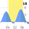 Likiep Atoll tide chart for Wednesday, February 18, 2026