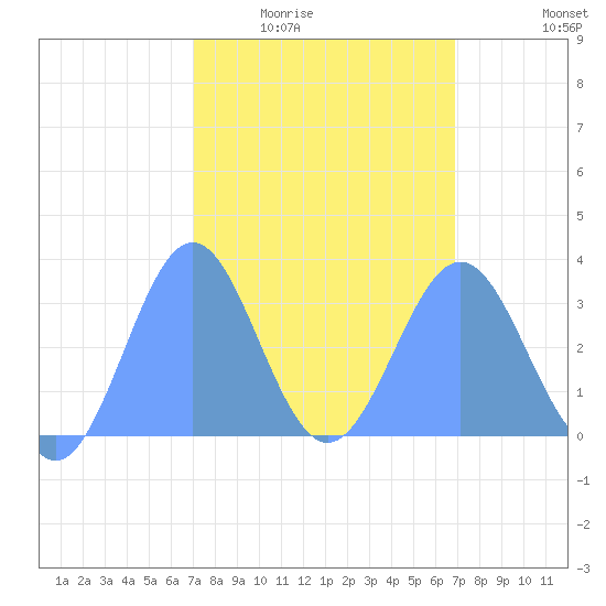 Likiep Atoll tide chart for Sunday, February 22, 2026