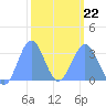 Likiep Atoll tide chart for Sunday, February 22, 2026