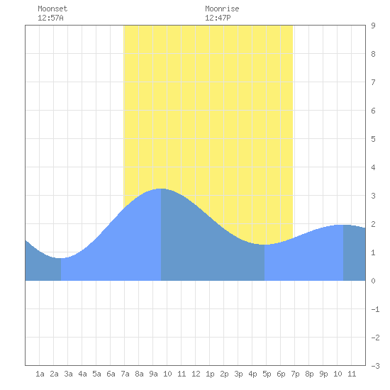 Likiep Atoll tide chart for Wednesday, February 25, 2026