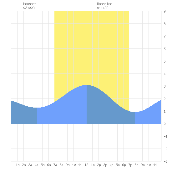 Likiep Atoll tide chart for Thursday, February 26, 2026