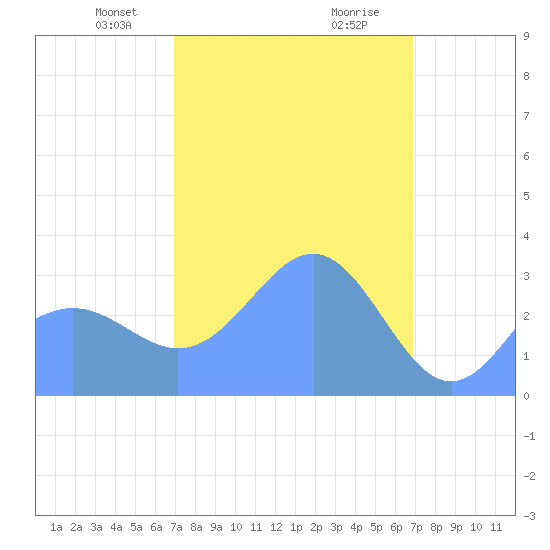 Likiep Atoll tide chart for Friday, February 27, 2026