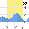 Likiep Atoll tide chart for Friday, February 27, 2026
